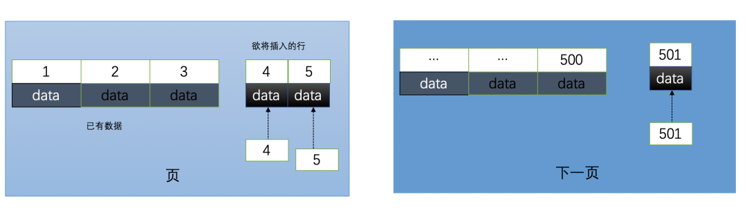 使用自增 id 的内部结构