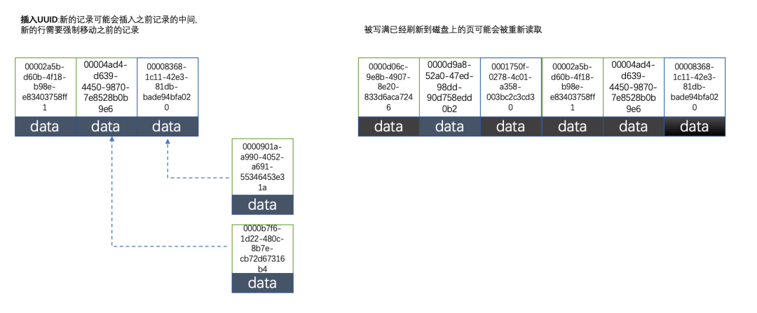 使用 uuid 的索引内部结构