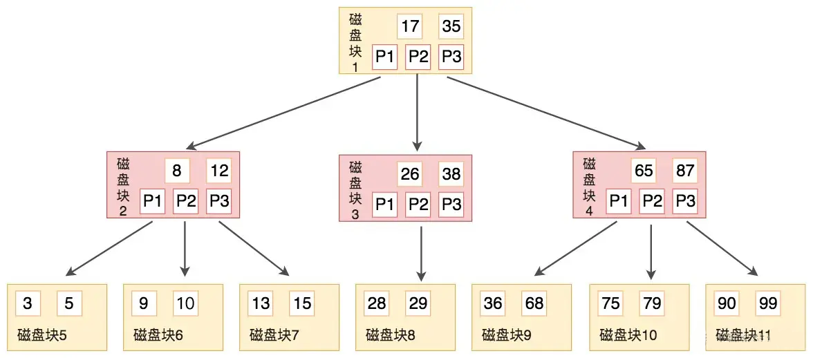 MySQL 为什么采用 B+树作为索引?
