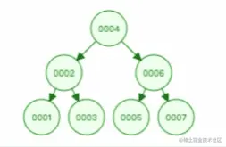 MySQL 为什么采用 B+树作为索引?