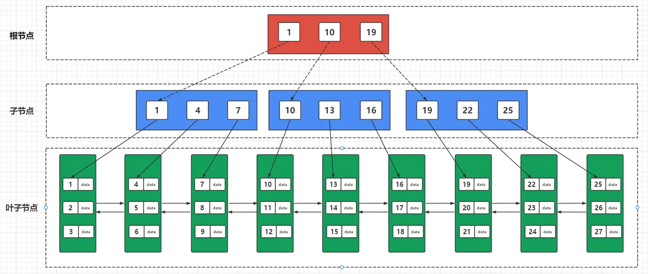 MySQL 为什么采用 B+树作为索引?