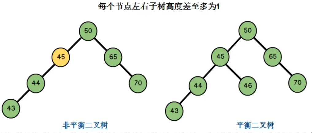 MySQL 为什么采用 B+树作为索引?