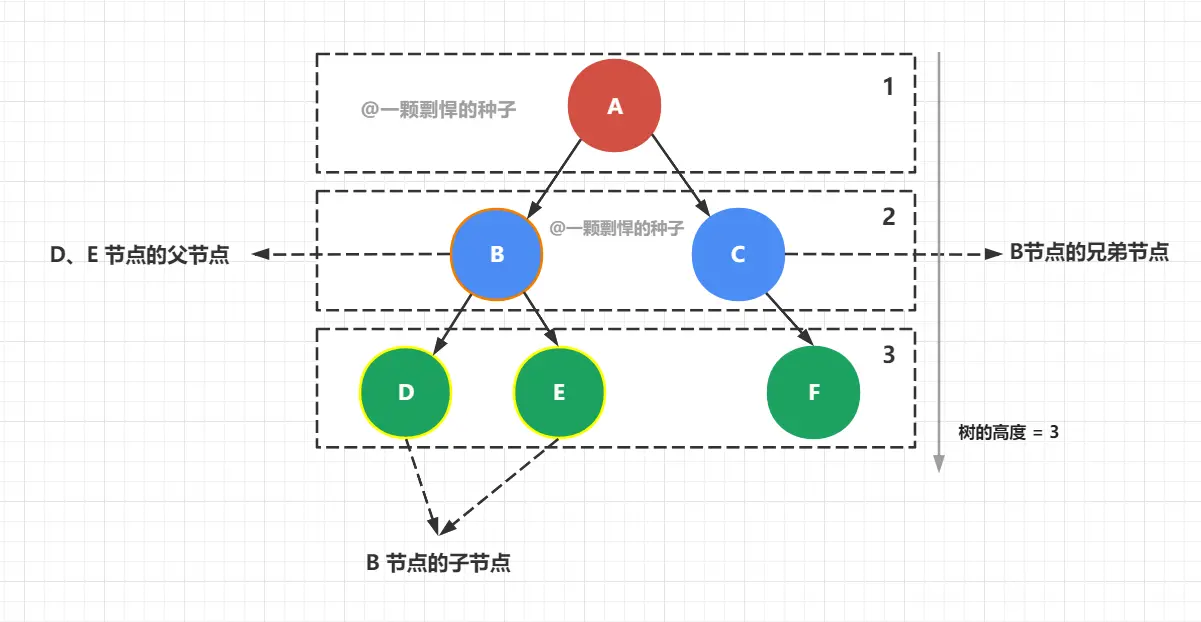MySQL 为什么采用 B+树作为索引?